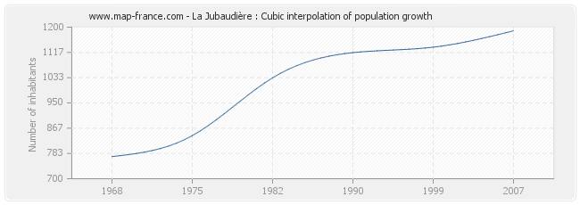La Jubaudière : Cubic interpolation of population growth